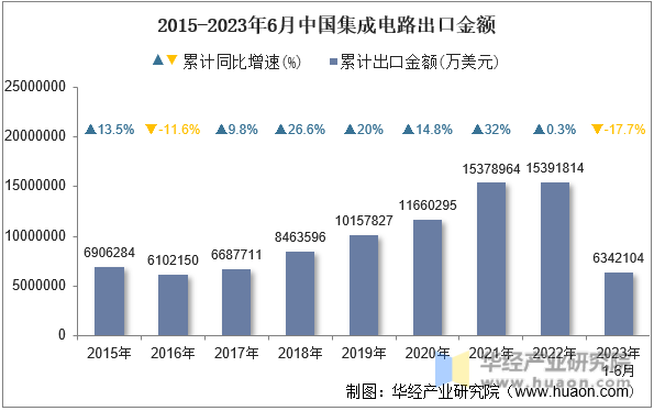 2015-2023年6月中国集成电路出口金额