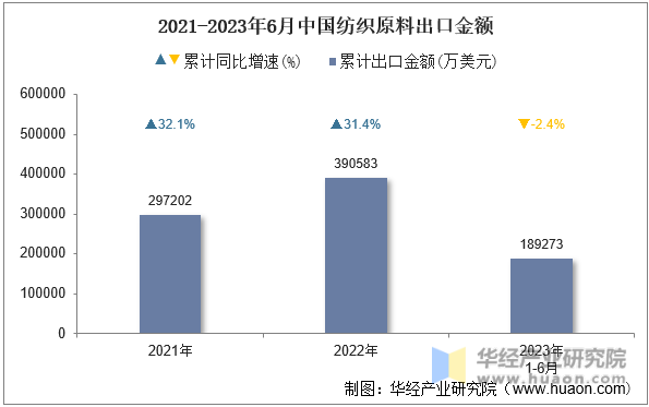 2021-2023年6月中国纺织原料出口金额