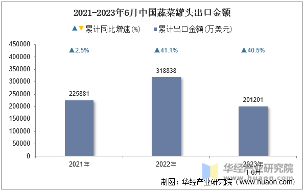 2021-2023年6月中国蔬菜罐头出口金额