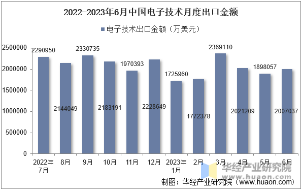 2022-2023年6月中国电子技术月度出口金额