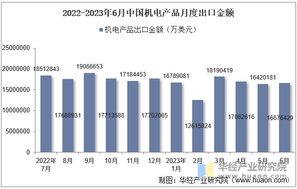 2022-2023年6月中国机电产品月度出口金额