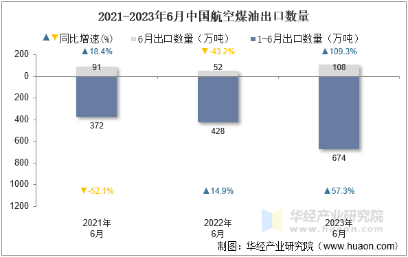 2021-2023年6月中国航空煤油出口数量