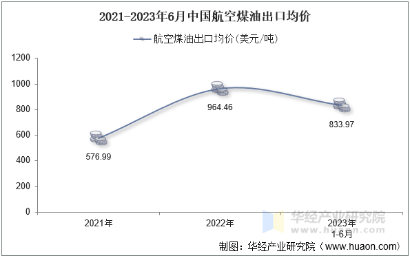 2021-2023年6月中国航空煤油出口均价