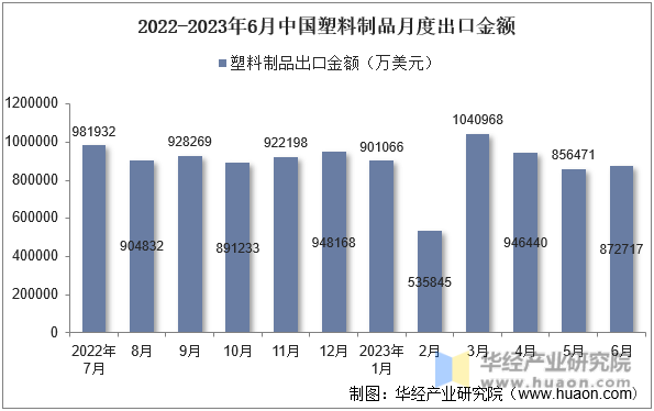 2022-2023年6月中国塑料制品月度出口金额