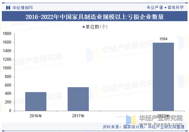 2016-2022年中国家具制造业规模以上亏损企业数量