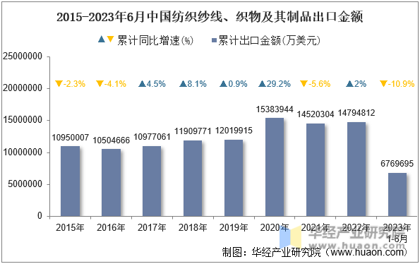 2015-2023年6月中国纺织纱线、织物及其制品出口金额