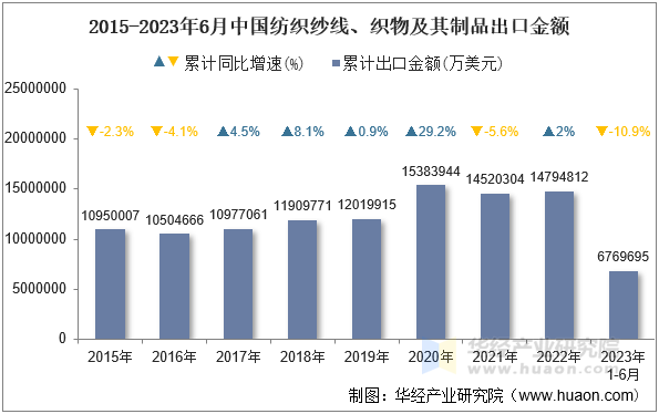 2015-2023年6月中国纺织纱线、织物及其制品出口金额