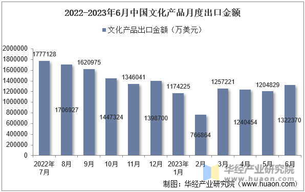 2022-2023年6月中国文化产品月度出口金额