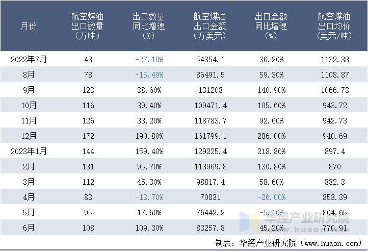 2022-2023年6月中国航空煤油出口情况统计表