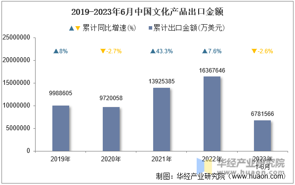 2019-2023年6月中国文化产品出口金额
