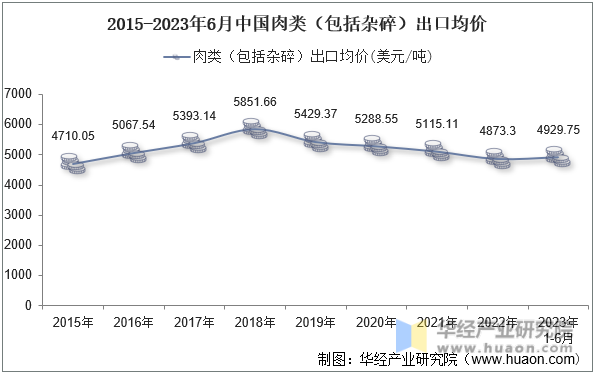 2015-2023年6月中国肉类（包括杂碎）出口均价