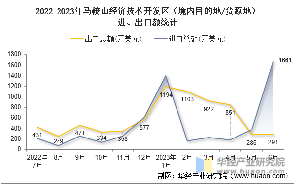 2022-2023年马鞍山经济技术开发区（境内目的地/货源地）进、出口额统计