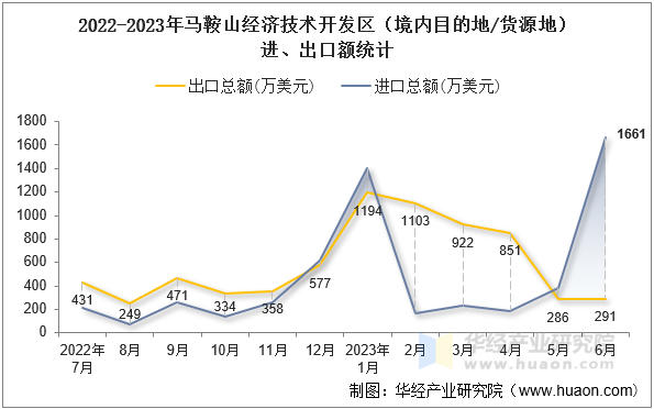 2022-2023年马鞍山经济技术开发区（境内目的地/货源地）进、出口额统计