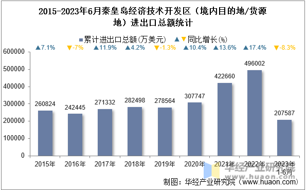 2015-2023年6月秦皇岛经济技术开发区（境内目的地/货源地）进出口总额统计