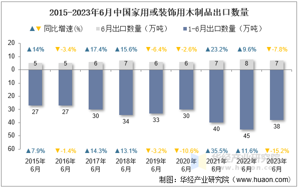 2015-2023年6月中国家用或装饰用木制品出口数量