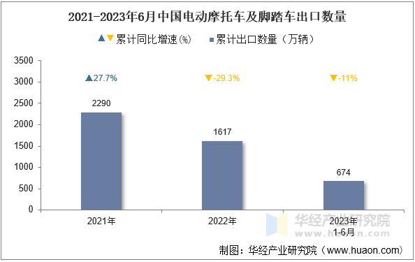 2021-2023年6月中国电动摩托车及脚踏车出口数量