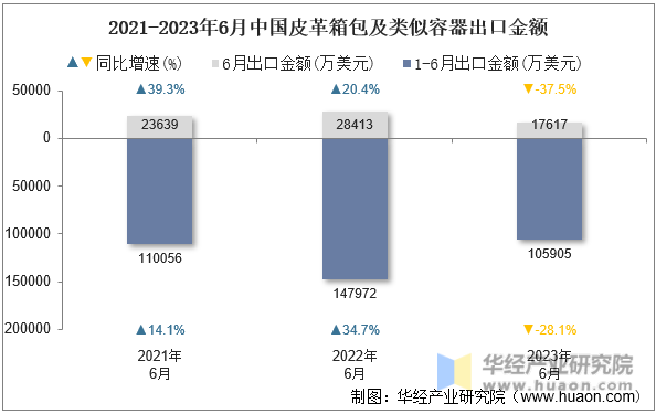 2021-2023年6月中国皮革箱包及类似容器出口金额