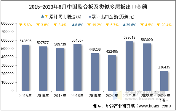 2015-2023年6月中国胶合板及类似多层板出口金额