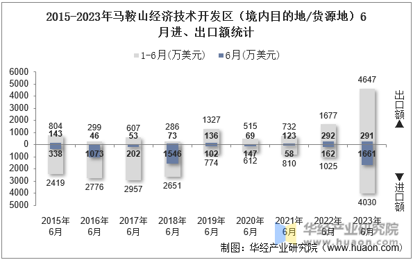 2015-2023年马鞍山经济技术开发区（境内目的地/货源地）6月进、出口额统计