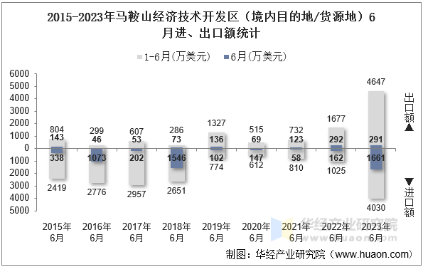 2015-2023年马鞍山经济技术开发区（境内目的地/货源地）6月进、出口额统计