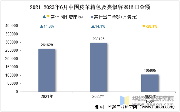 2021-2023年6月中国皮革箱包及类似容器出口金额