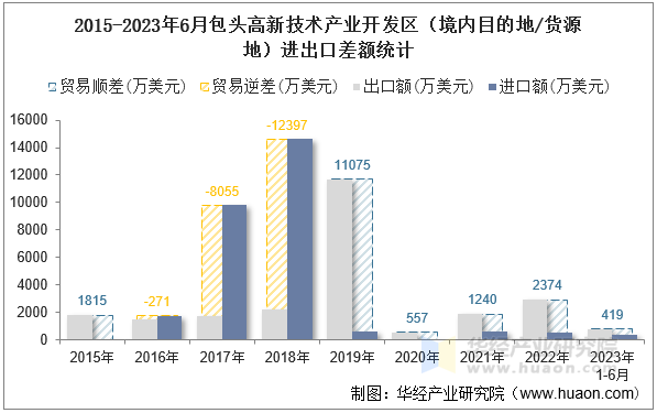 2015-2023年6月包头高新技术产业开发区（境内目的地/货源地）进出口差额统计