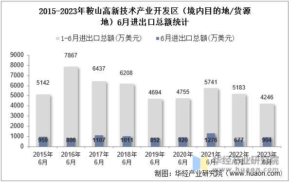 2015-2023年鞍山高新技术产业开发区（境内目的地/货源地）6月进出口总额统计