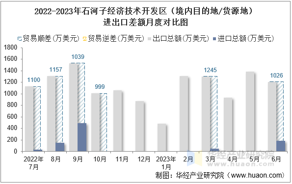 2022-2023年石河子经济技术开发区（境内目的地/货源地）进出口差额月度对比图