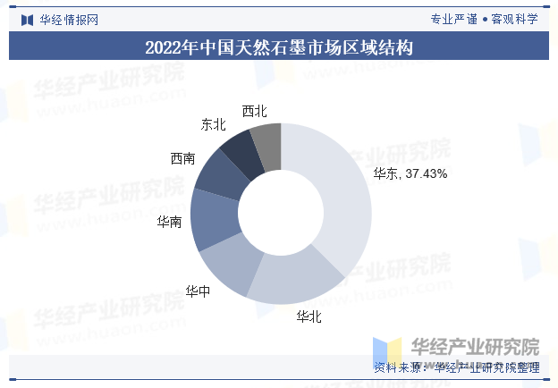 2022年中国天然石墨市场区域结构