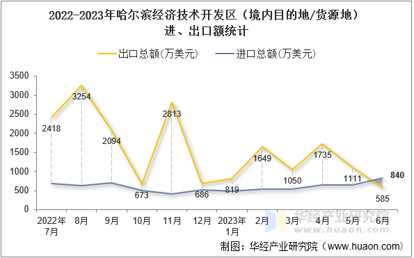 2022-2023年哈尔滨经济技术开发区（境内目的地/货源地）进、出口额统计