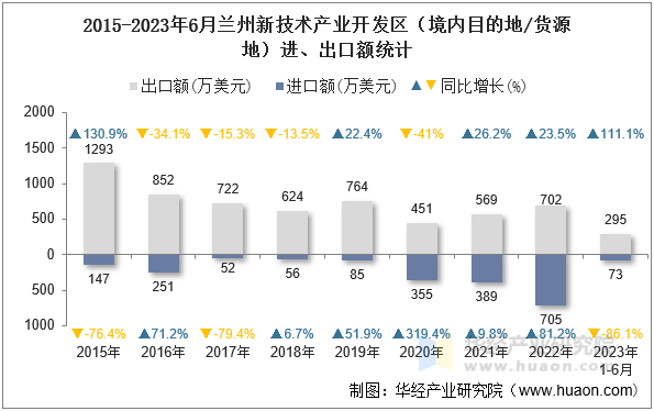 2015-2023年6月兰州新技术产业开发区（境内目的地/货源地）进、出口额统计