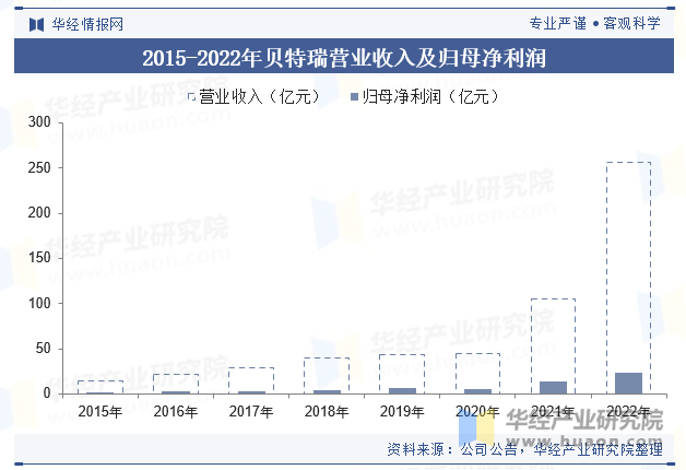 2015-2022年贝特瑞营业收入及归母净利润