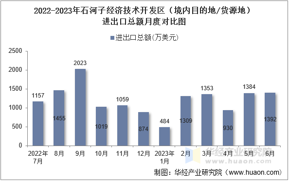 2022-2023年石河子经济技术开发区（境内目的地/货源地）进出口总额月度对比图