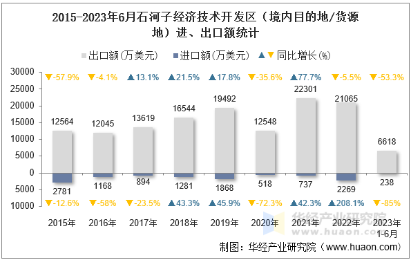 2015-2023年6月石河子经济技术开发区（境内目的地/货源地）进、出口额统计