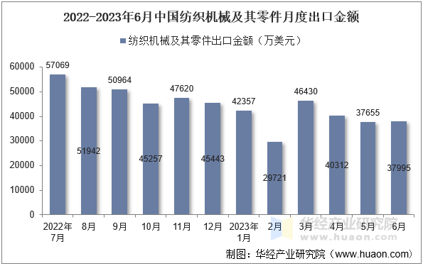 2022-2023年6月中国纺织机械及其零件月度出口金额