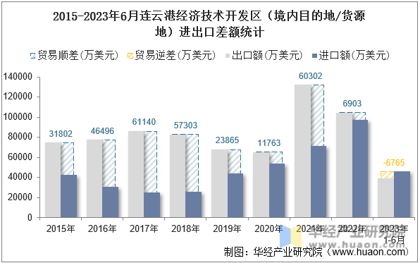 2015-2023年6月连云港经济技术开发区（境内目的地/货源地）进出口差额统计