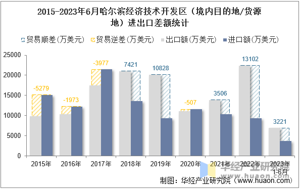 2015-2023年6月哈尔滨经济技术开发区（境内目的地/货源地）进出口差额统计