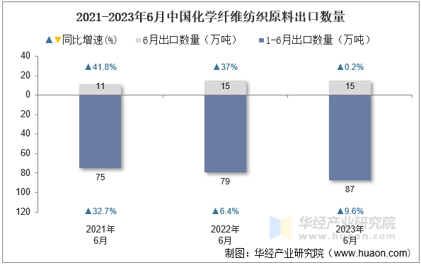 2021-2023年6月中国化学纤维纺织原料出口数量