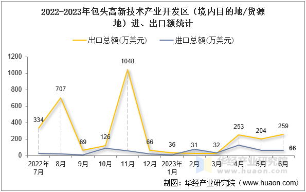 2022-2023年包头高新技术产业开发区（境内目的地/货源地）进、出口额统计