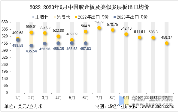 2022-2023年6月中国胶合板及类似多层板出口均价