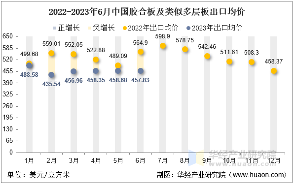 2022-2023年6月中国胶合板及类似多层板出口均价