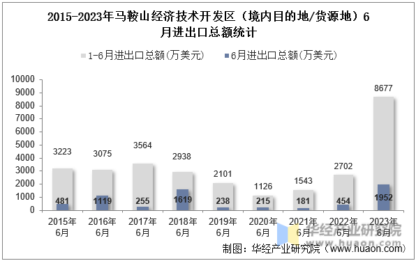 2015-2023年马鞍山经济技术开发区（境内目的地/货源地）6月进出口总额统计