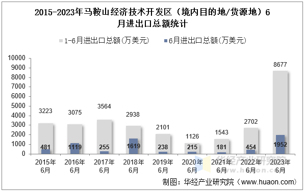 2015-2023年马鞍山经济技术开发区（境内目的地/货源地）6月进出口总额统计