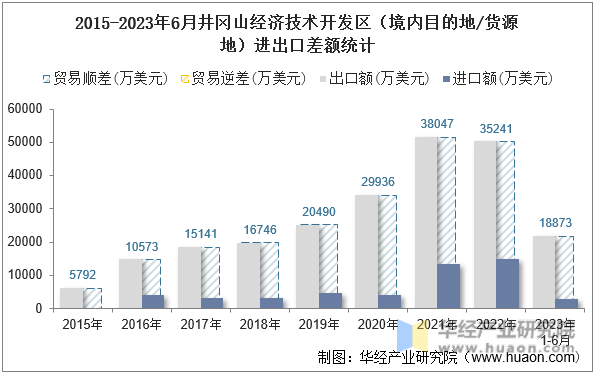 2015-2023年6月井冈山经济技术开发区（境内目的地/货源地）进出口差额统计