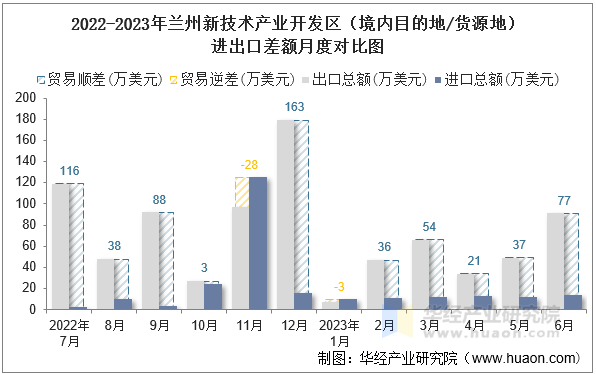 2022-2023年兰州新技术产业开发区（境内目的地/货源地）进出口差额月度对比图