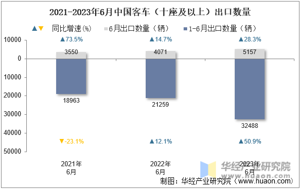 2021-2023年6月中国客车（十座及以上）出口数量