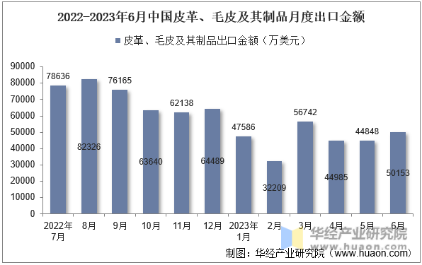 2022-2023年6月中国皮革、毛皮及其制品月度出口金额