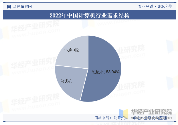 2022年中国计算机行业需求结构