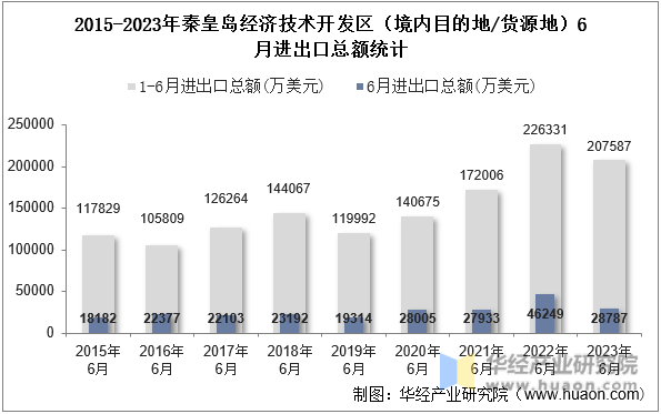 2015-2023年秦皇岛经济技术开发区（境内目的地/货源地）6月进出口总额统计