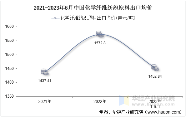 2021-2023年6月中国化学纤维纺织原料出口均价